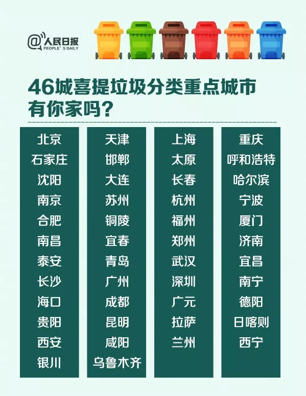46個重點城市（shì）垃（lā）圾分類名單
