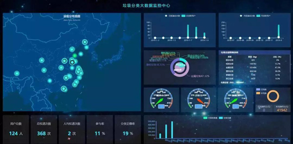 垃圾分類數據監控平（píng）台